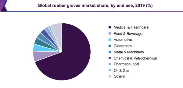 global-rubber-gloves-market