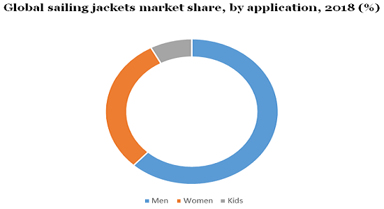 Global sailing jackets market