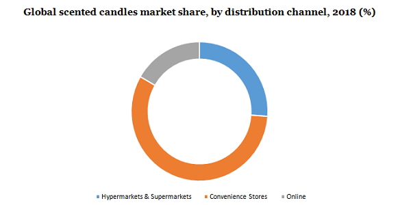 global scented candles market