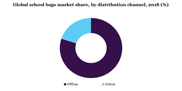 Global school bags market share