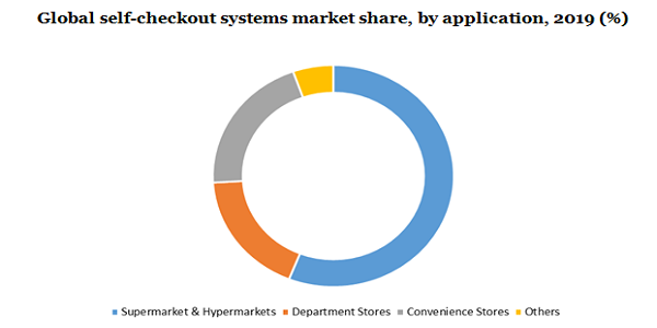 Global self-checkout systems market 