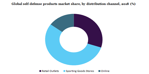 Global self defense products market