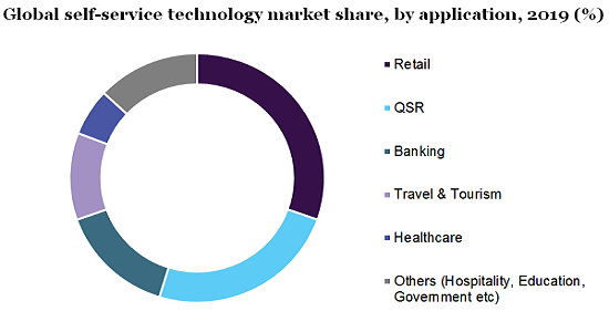 Global self-service technology market