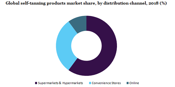 global self tanning products market