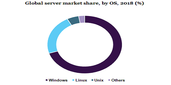 Global server market