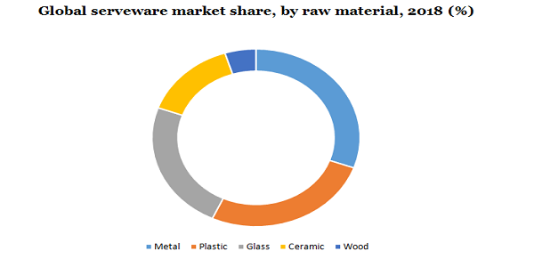 Global serveware market share