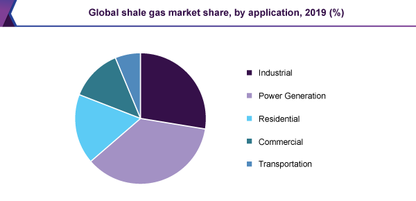 Global shale gas market share