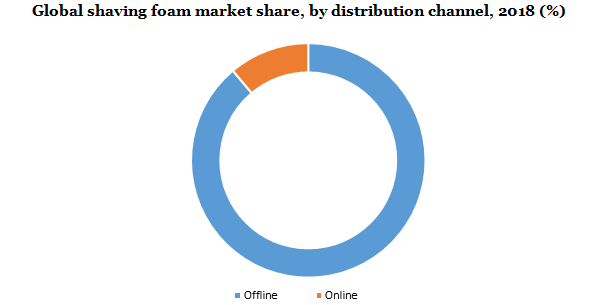 Global shaving foam market share