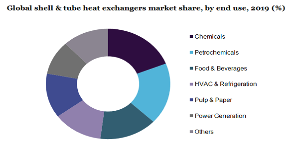 Global shell & tube heat exchangers market