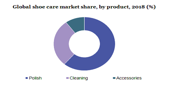 Global shoe care market share