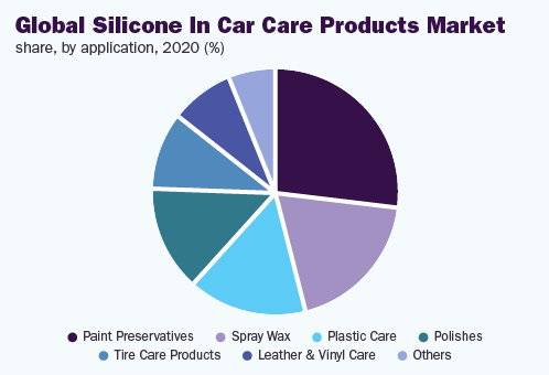 Global silicone in car care products market