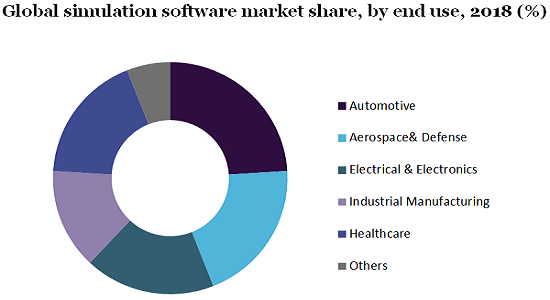 Global simulation software market share