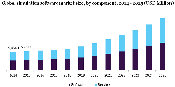 Global simulation software market