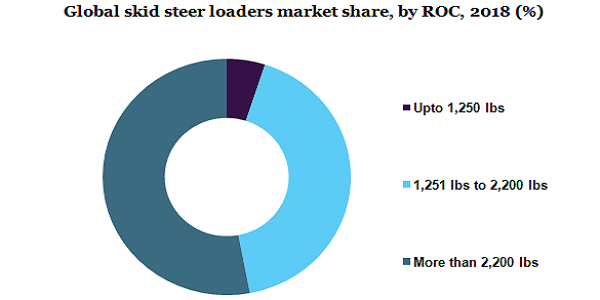 Global skid steer loaders market