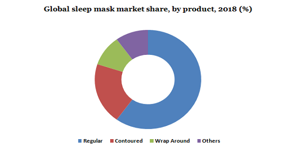 Global sleep mask market