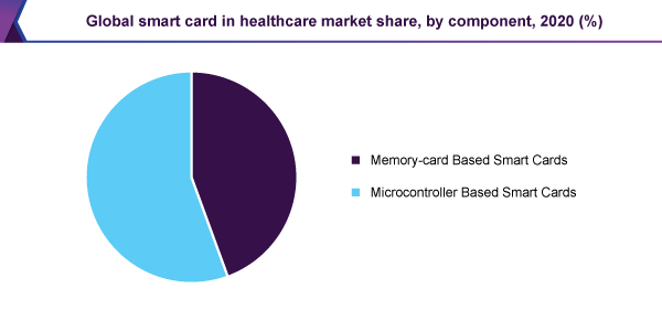 global-smart-card-in-healthcare-market