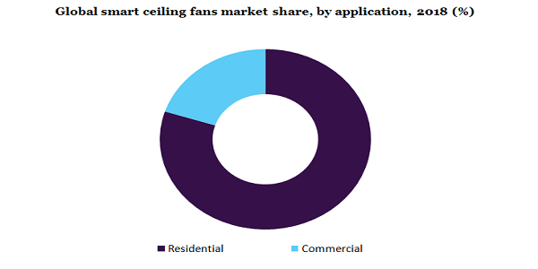 Global smart ceiling fans market share