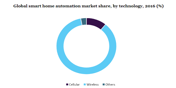 Global smart home automation market