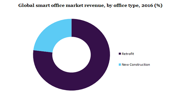 Global smart office market