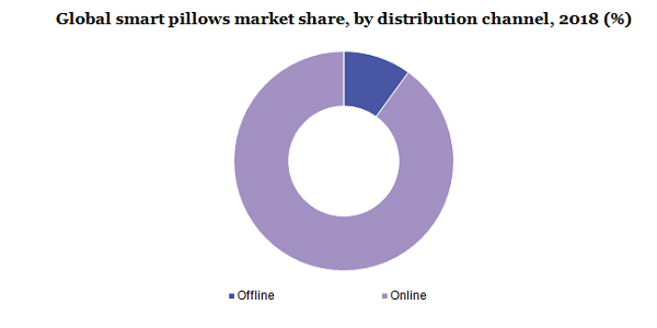 Global smart pillows market 