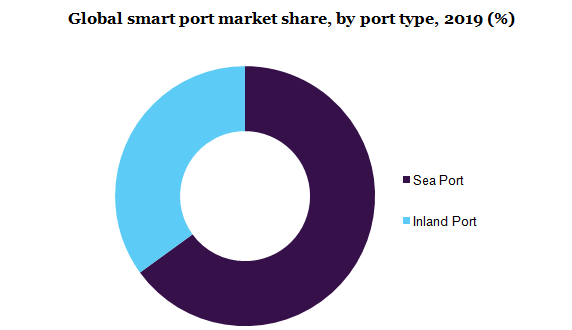 Global smart port market