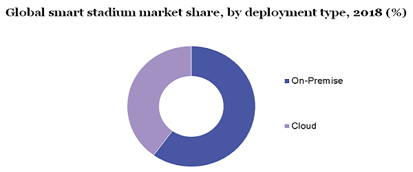 Global smart stadium market