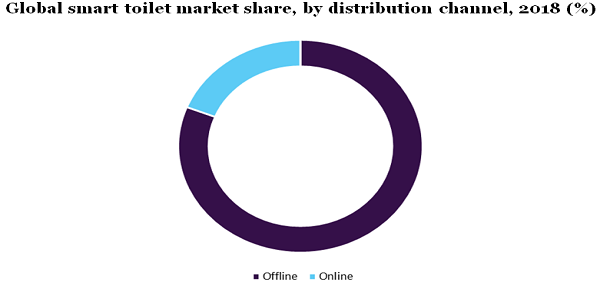 Global smart toilet market