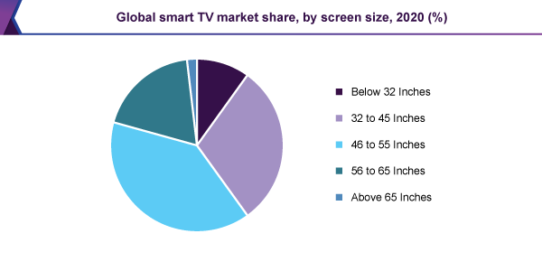 Global smart tv market