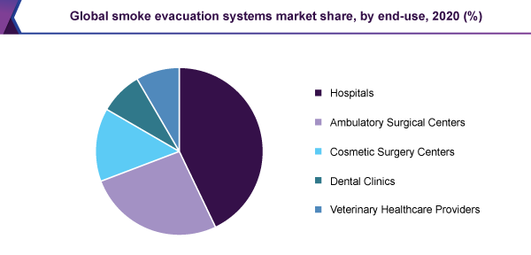Global smoke evacuation systems market