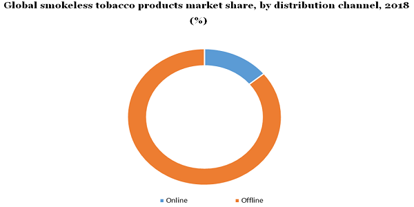 Global smokeless tobacco products market