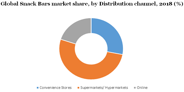 Global Snack Bars market