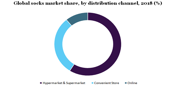 Global socks market share