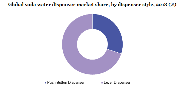 Global soda water dispenser market share