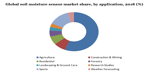 Global soil moisture sensor market