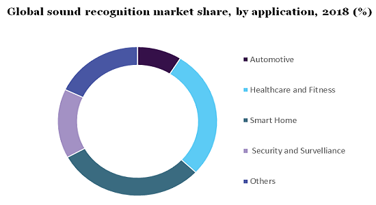 Global sound recognition market