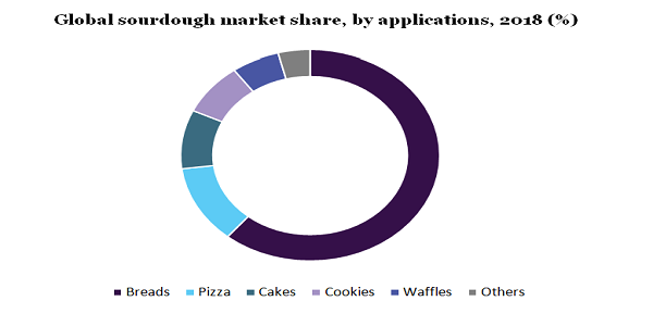 Global sourdough market