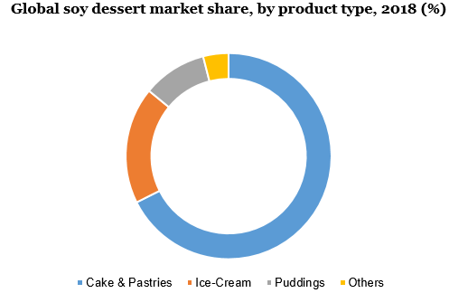 Global Soy Dessert Market