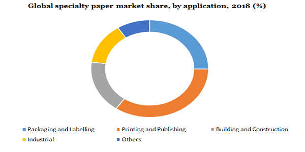 Global specialty paper market share