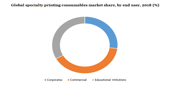 Global specialty printing consumables market share