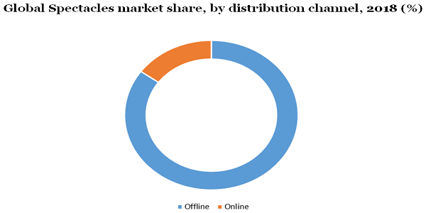 Global Spectacles market