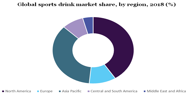 Global sports drink market