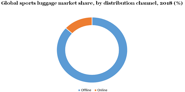 Global sports luggage market