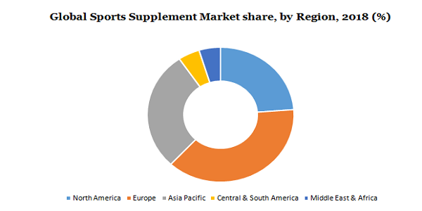 Global sports supplement market