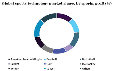 Global sports technology market