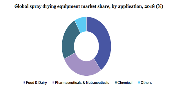 Global spray drying equipment market 