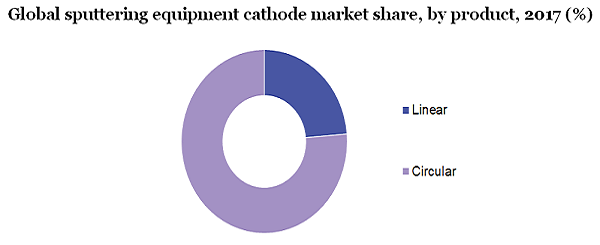 Global sputtering equipment cathode market