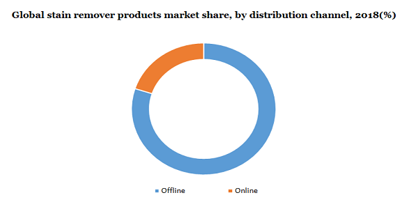 Global stain remover products market