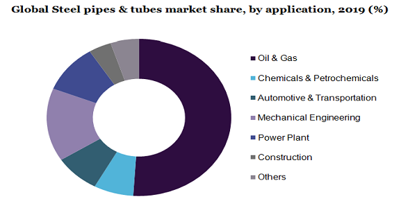 Global Steel pipes & tubes market