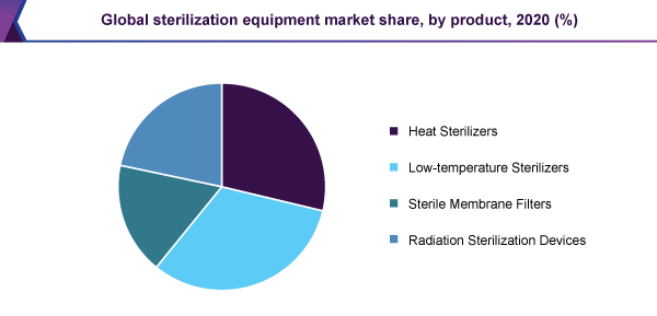 global-sterilization-equipment-market
