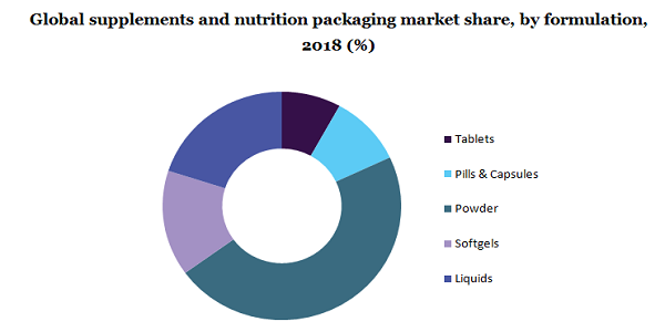 U.K. supplements and nutrition packaging market 